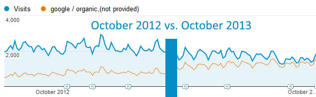 google-notprovided-graph-october2012vs2013