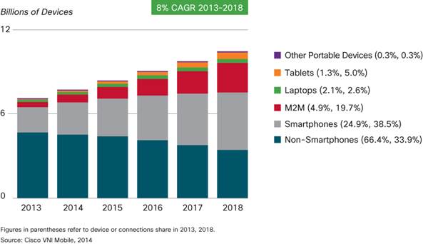 "We see a rapid decline in the share of nonsmartphones from more than 66 percent in 2013 (4.7 billion) to less than 34 percent by 2018 (3.5 billion)." - CISCO